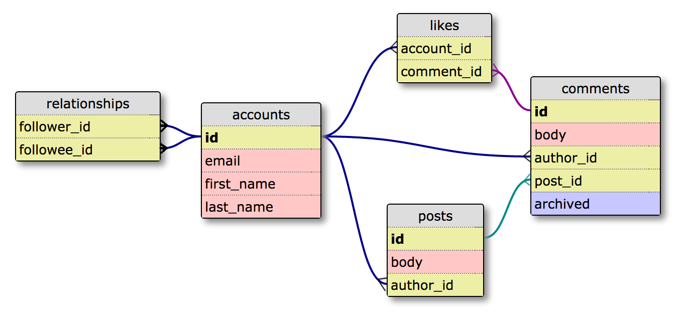 User schema. База данных SQL. Таблицы database. Database example. SQL модель.